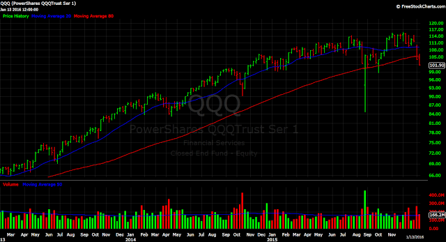 Nasdaq ETF QQQ weekly chart tech stocks