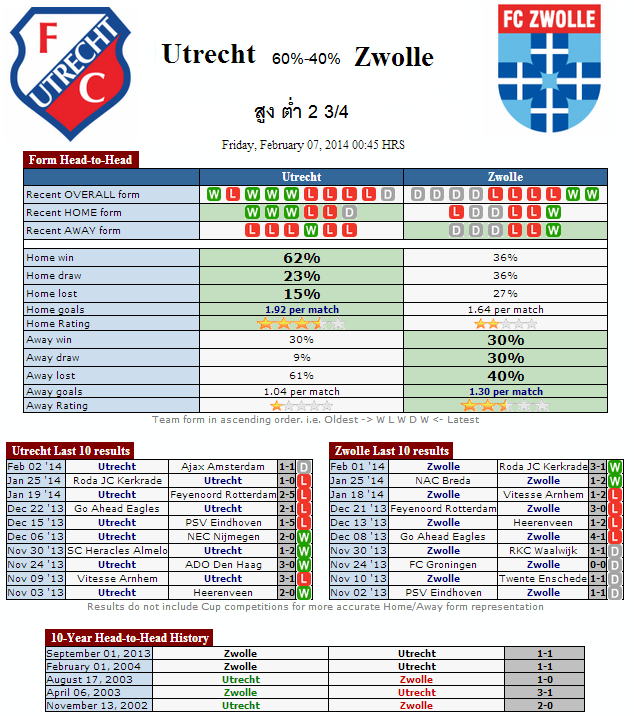     Utrecht  vs  Zwolle - Chokdeesports.com