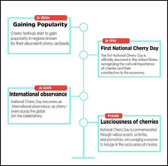 National Cherry Day Timeline