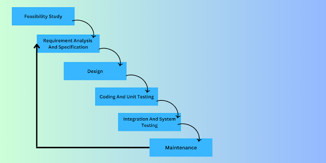 Understanding Feedback Loops in the Iterative Waterfall Model Visualizing Feedback Loops in the Iterative Waterfall Model