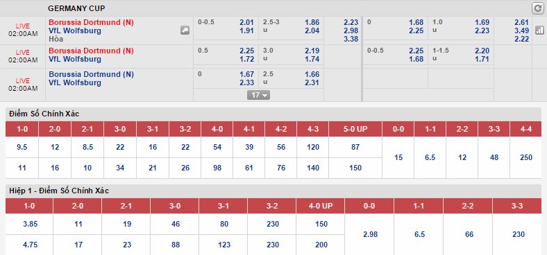 Nhận định kết quả Dortmund vs Wolfsburg