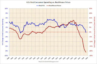 House Prices vs. PCE