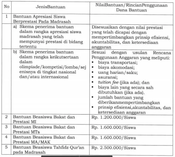 Berikut ini adalah Berkas File Petunjuk Teknis Juknis Bantuan Bakat dan Prestasi Siswa Madrasah 2019