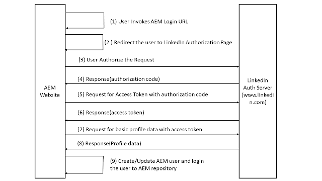 Linkedin-aem-signin-flow