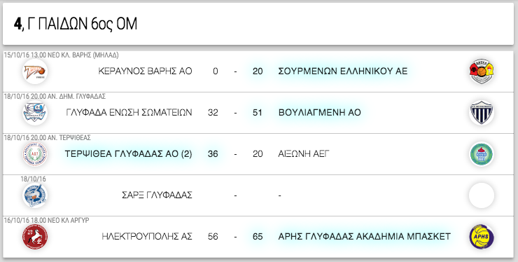 Γ ΠΑΙΔΩΝ 6ος ΟΜ 4η αγωνιστική. Αποτελέσματα, βαθμολογία κι οι επόμενοι αγώνες