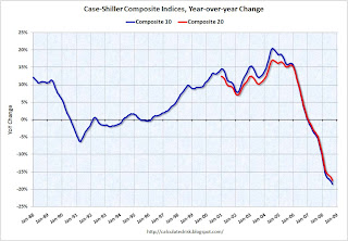 Case-Shiller House Prices Indices