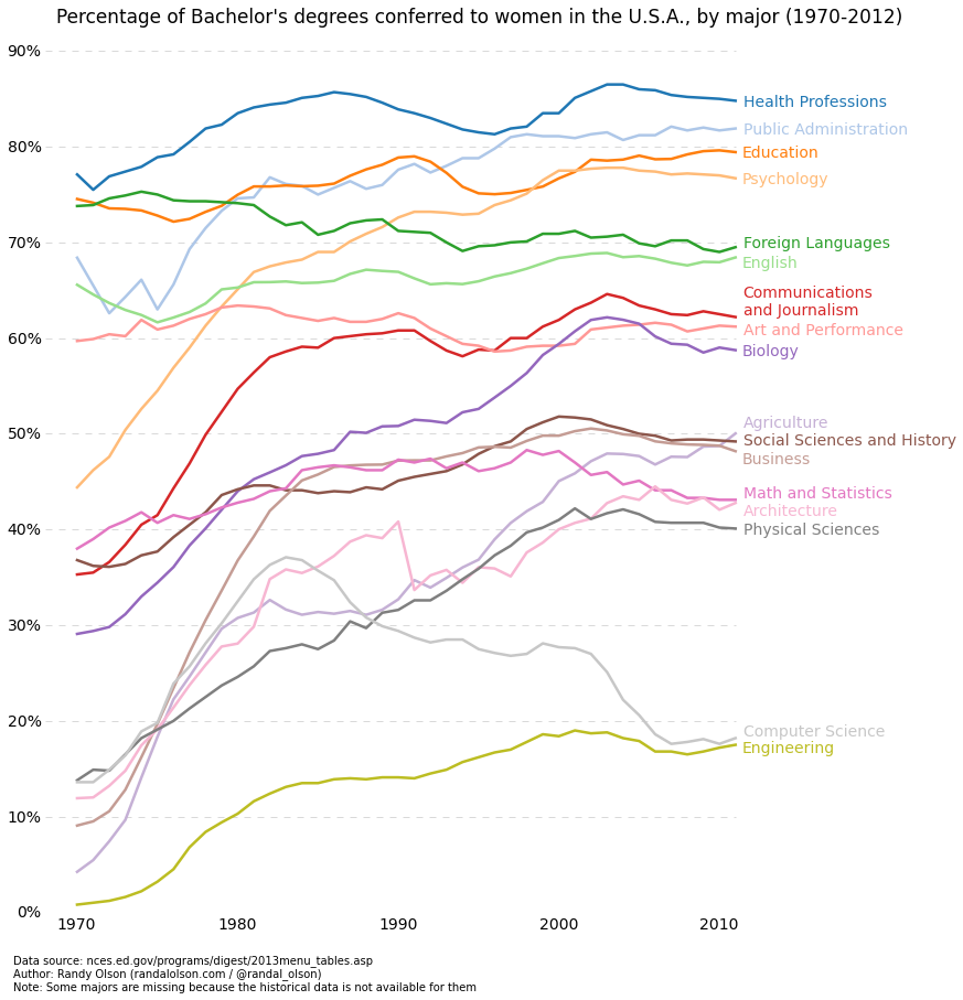 Percentage of bachelor's degrees conferred to women, by major (US, 1970-2012)