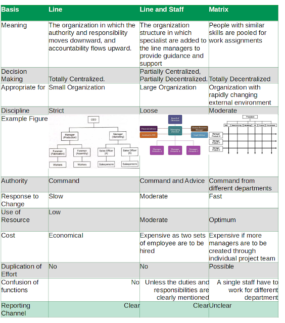 Difference Between Line, Line and Staff and Matrix Organization