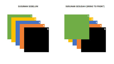 hasil susunan arrange bring to front