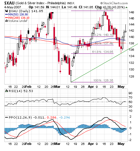 XAU Chart