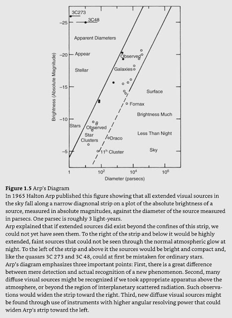 Arp's Diagram (Source: Martin Harwit, "Cosmic Discovery")