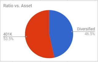 One possible investment portfolio split