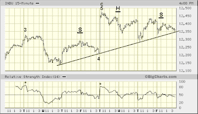 $INDU 15-min