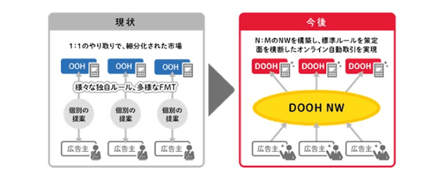 ドコモと電通が交通広告や屋外広告などを手掛ける新会社「ライブボード」を設立