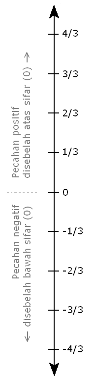 Matematik 1 2 3 Pecahan Positif Dan Negatif