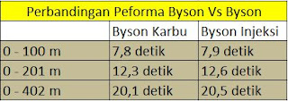Perbandingan Akselerasi Yamaha Byson FI dengan Byson Karburator