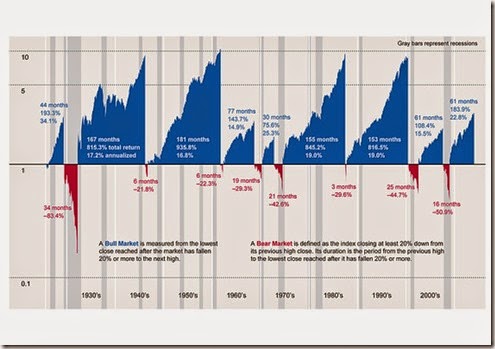 chart bull markets lasting a long time 2014