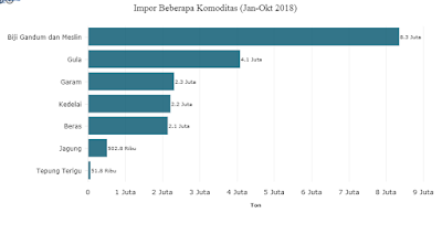 Impor Komoditas