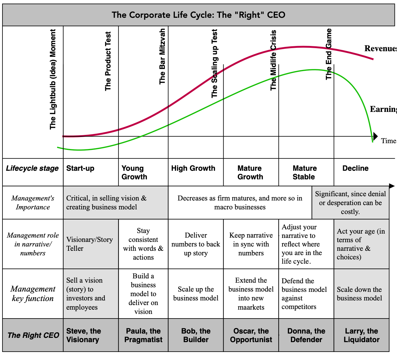 The Corporate Life Cycle: The "Right" CEO