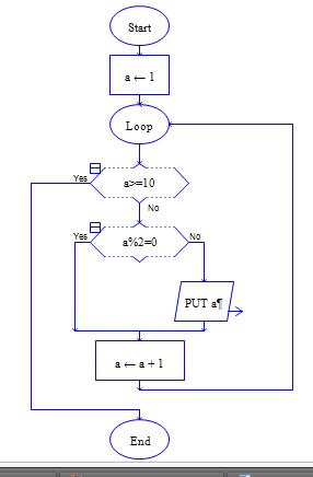 Algoritma & Pemrograman(Memunculkan bilangan ganjil dari 1 