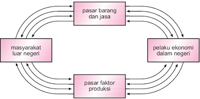 Arus perputaran faktor produksi, barang dan jasa, serta uang antara masyarakat luar negeri dengan pelaku kegiatan ekonomi dalam negeri