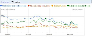 Google trends traffic comparison of financial newspaper websites without Economic Times