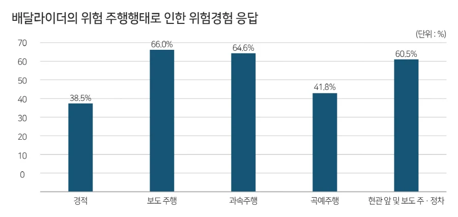 ▲ 배달라이더의 위험 주행행태로 인한 위험경험 응답