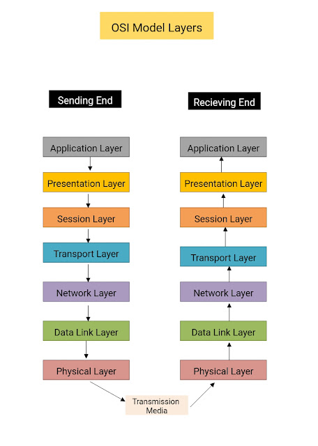 osi model in hindi diagram structure images