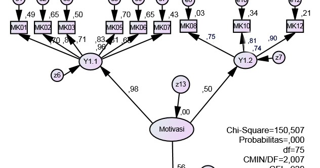 Konsultan Penelitian: PENGERTIAN STRUCTURAL EQUATION 