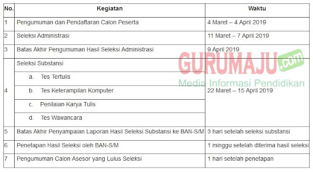  dibutuhkan asesor yang memiliki sikap dan kepribadian yang terpuji Penerimaan Calon Asesor Sekolah / Madrasah (BAN SM) Tahun 2019