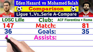 Eden Hazard vs Mohamed Salah Karir Perbandingan ✦Match, Goal, Assist, Award, Cards, Trophy.