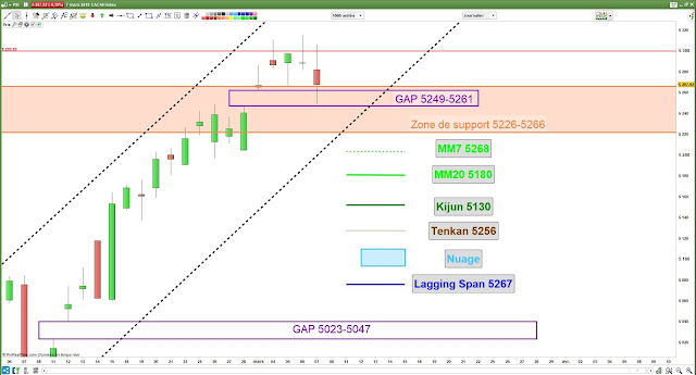 Analyse chartiste du CAC40. 07/03/19