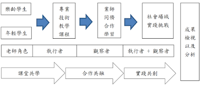 青銀共美研究架構