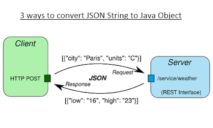 Top 20 JSON Interview Questions with Answers for Beginners and Experienced Developers