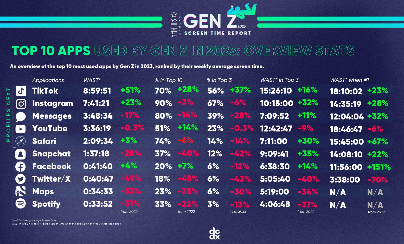 Facebook experiences a decline, while Twitter/X drops after Elon Musk's takeover; females still favor Facebook among older Gen-Z.