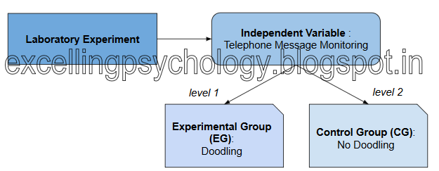 Research Method of the Andrade (doodling) Study