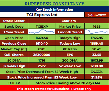 TCIEXP Stock Analysis - Rupeedesk Reports