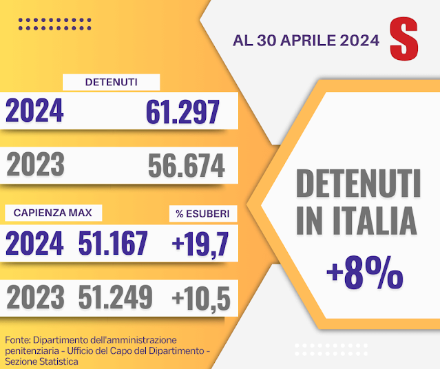 Aumento detenuti in italia ad aprile 2024.