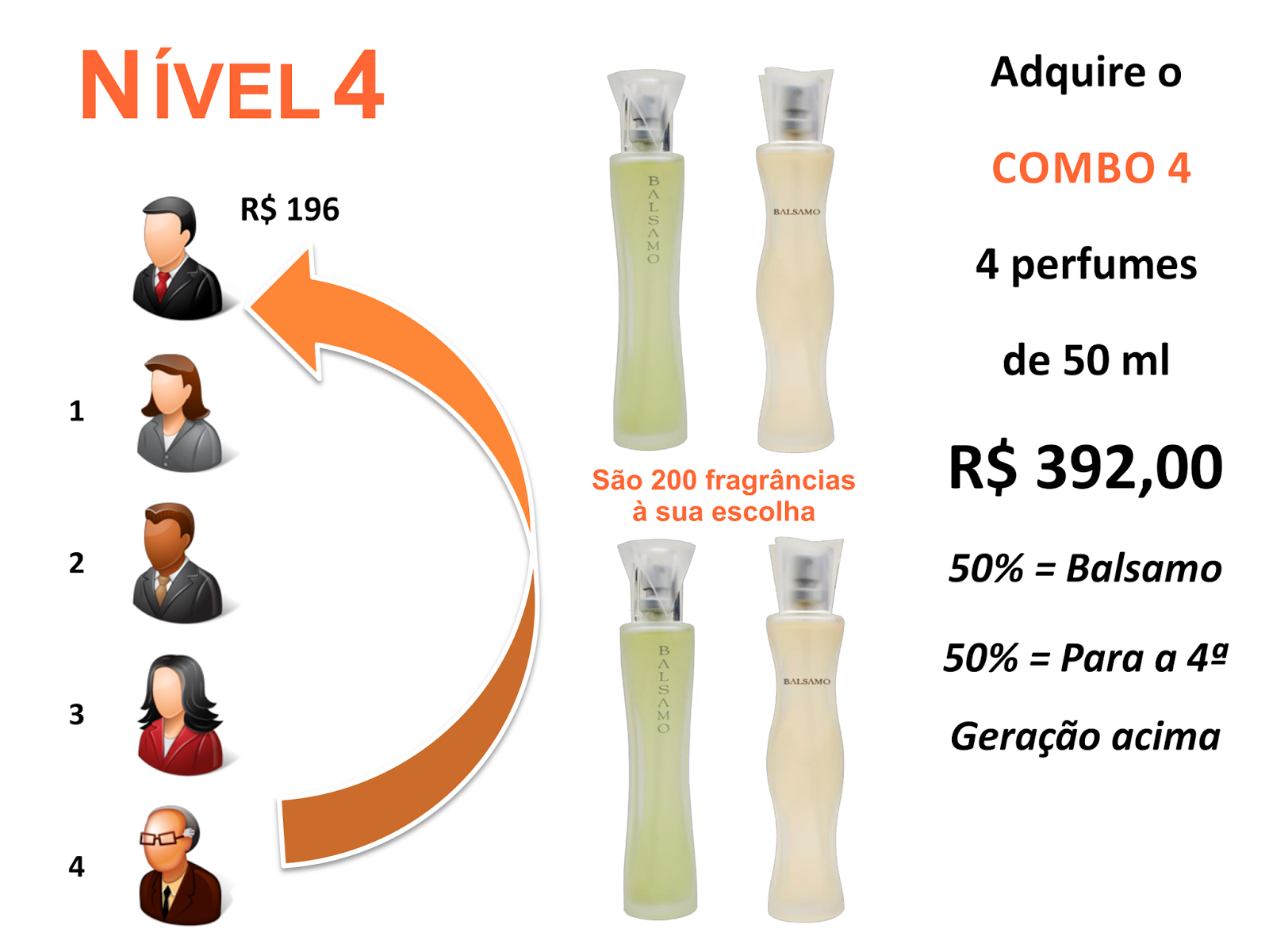 Adquira mais 4 perfumes por 392 e participe do 4 nivel da balsamo