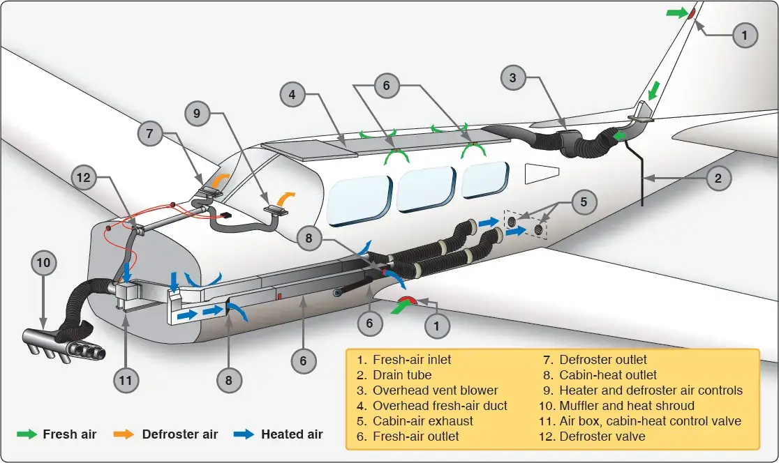 Manifold перевод. Aircraft fuel System. Fuel Supply System aircraft. Техника для обогрева самолета. Самолет Vent.