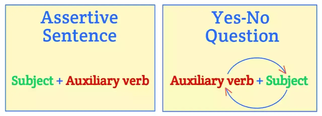How to Frame WH Questions and Yes-No Questions