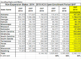 Enrollment in nonexpansion states