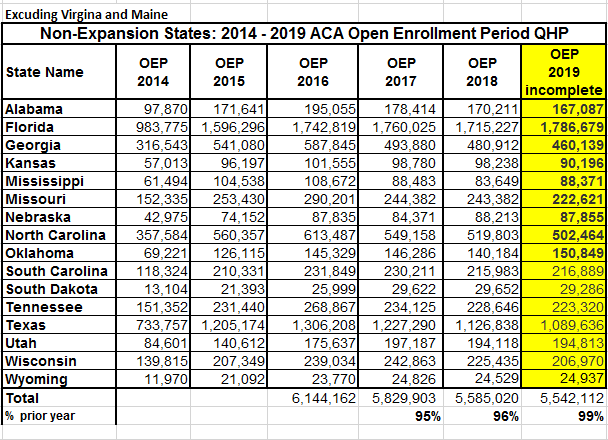 Enrollment in nonexpansion states