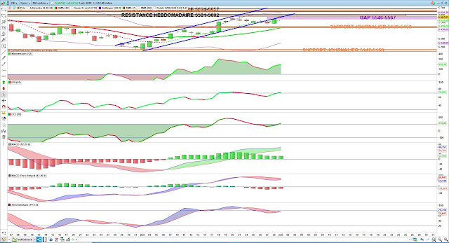 Indicateurs techniques cac40 01/07/19