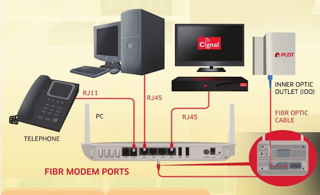 PLDT Fiber modem ports (connection)