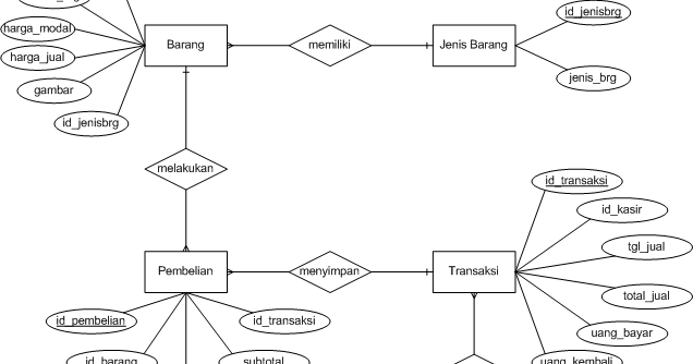 Entity Relational Diagram (ERD) untuk Aplikasi Penjualan 