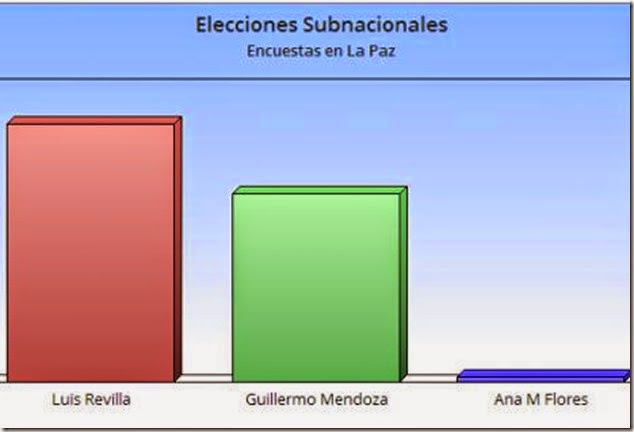 Revilla es el preferido en las encuestas por la Alcaldía paceña #BoliviaVota