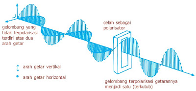  Polarisasi yaitu proses pembatasan gelombang vektor yang membentuk suatu gelombang trans Pintar Pelajaran Pengertian Polarisasi Cahaya Fisika, Pembiasan dan Pemantulan, Bias Ganda Kembar, Absorbsi Selektif, Hamburan, Sifat Gelombang, Rumus, Contoh Soal, Jawaban