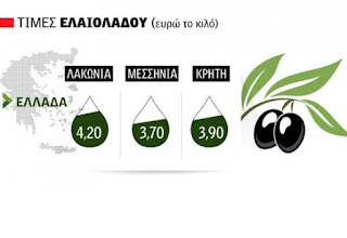 ΑΥΞΑΝΟΝΤΑΙ ΟΙ ΤΙΜΕΣ ΓΙΑ ΤΟ ΕΛΑΙΟΛΑΔΟ