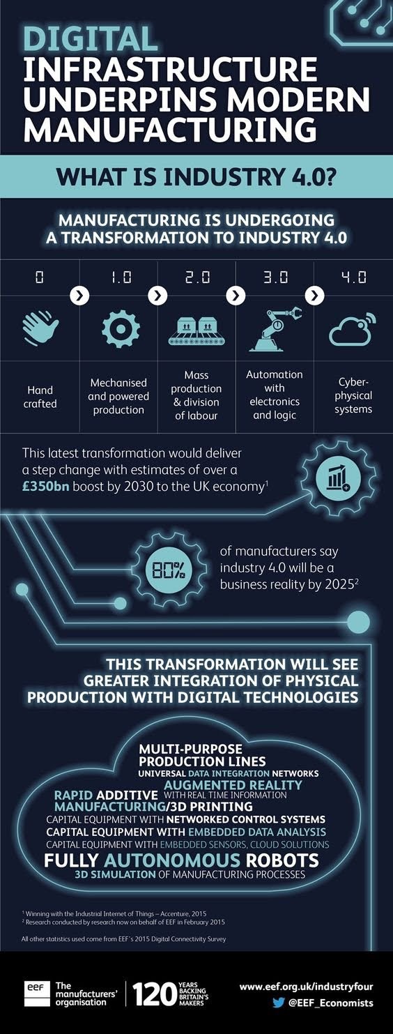 Apakah usaha #manufacturing anda sudah gunakan #digital infrastructure - #industry4.0